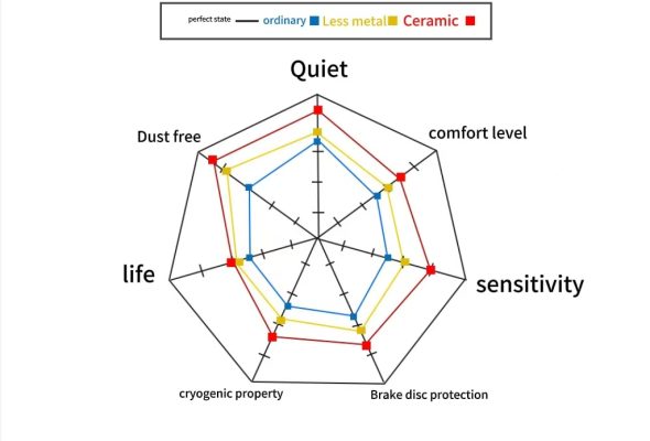 How to Match Ceramic Brake Pads with Brake Discs: Materials, Design, and Performance Fit